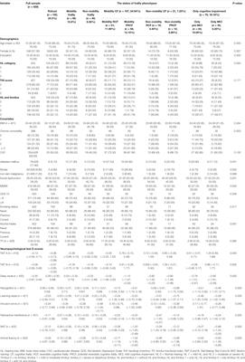 Heterogeneous Influence of Frailty Phenotypes in Age-Related Hearing Loss and Tinnitus in Chinese Older Adults: An Explorative Study